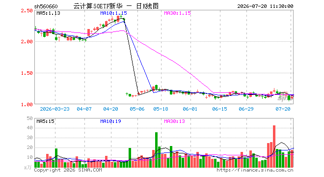 云计算50ETF新华（560660）涨4.50%，半日成交额1953.86万元